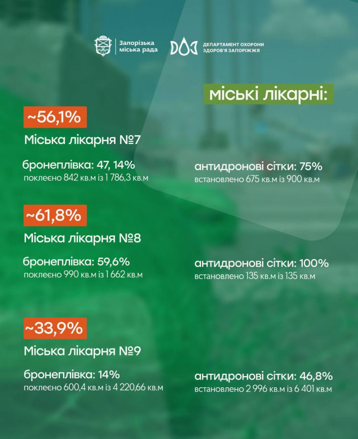 Коли у запорізьких лікарнях завершать встановлення антидронових сіток та бронеплівки