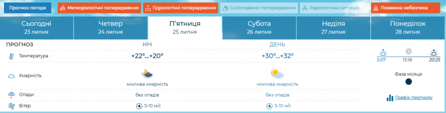 Яка погода очікується у Запоріжжі найближчими днями - прогноз на 24 і 25 липня