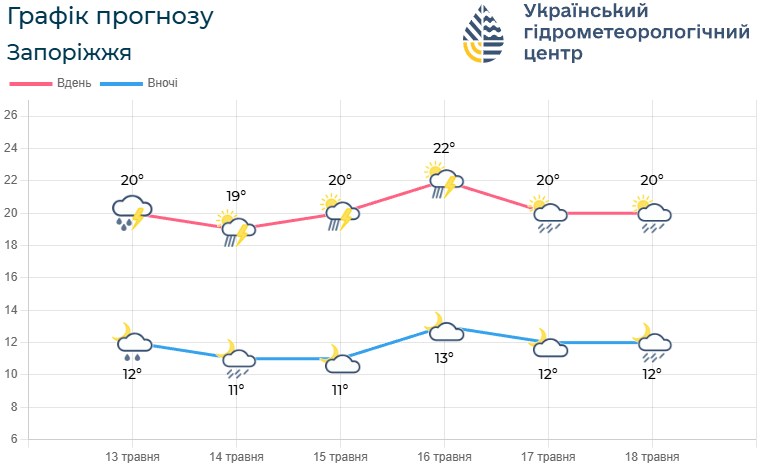Грози та короткочасні дощі: якою буде погода у Запоріжжі 14 та 15 травня