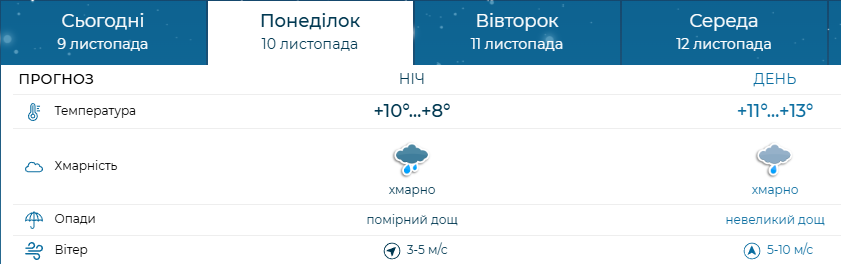 Дощові фронти - яка погода очікується в Запоріжжі 10-12 листопада