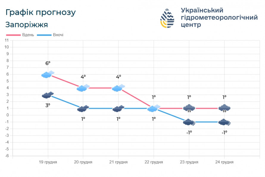 Без опадів та з туманами – якою буде погода у Запоріжжі на вихідних 20-21 грудня