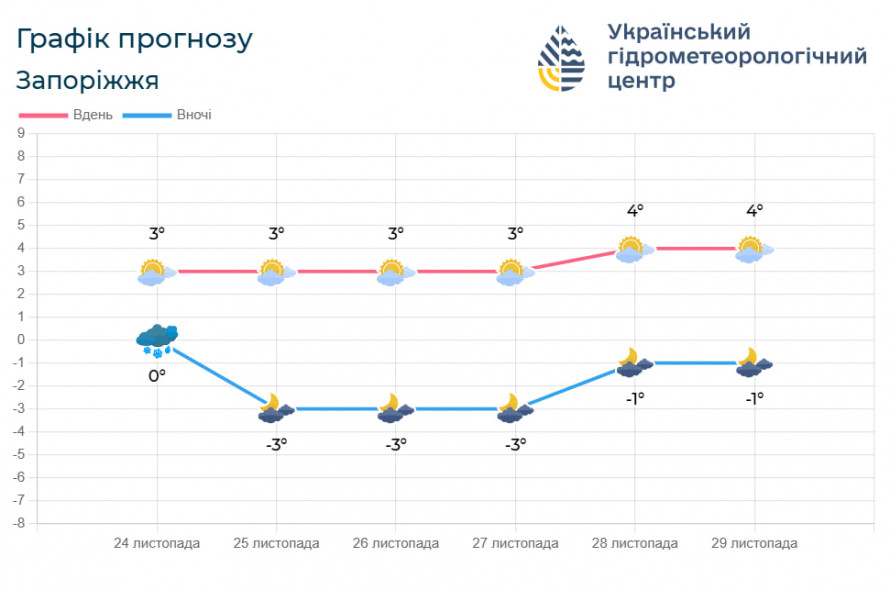 Стабільна прохолода - якою буде погода у Запоріжжі на початку нового тижня