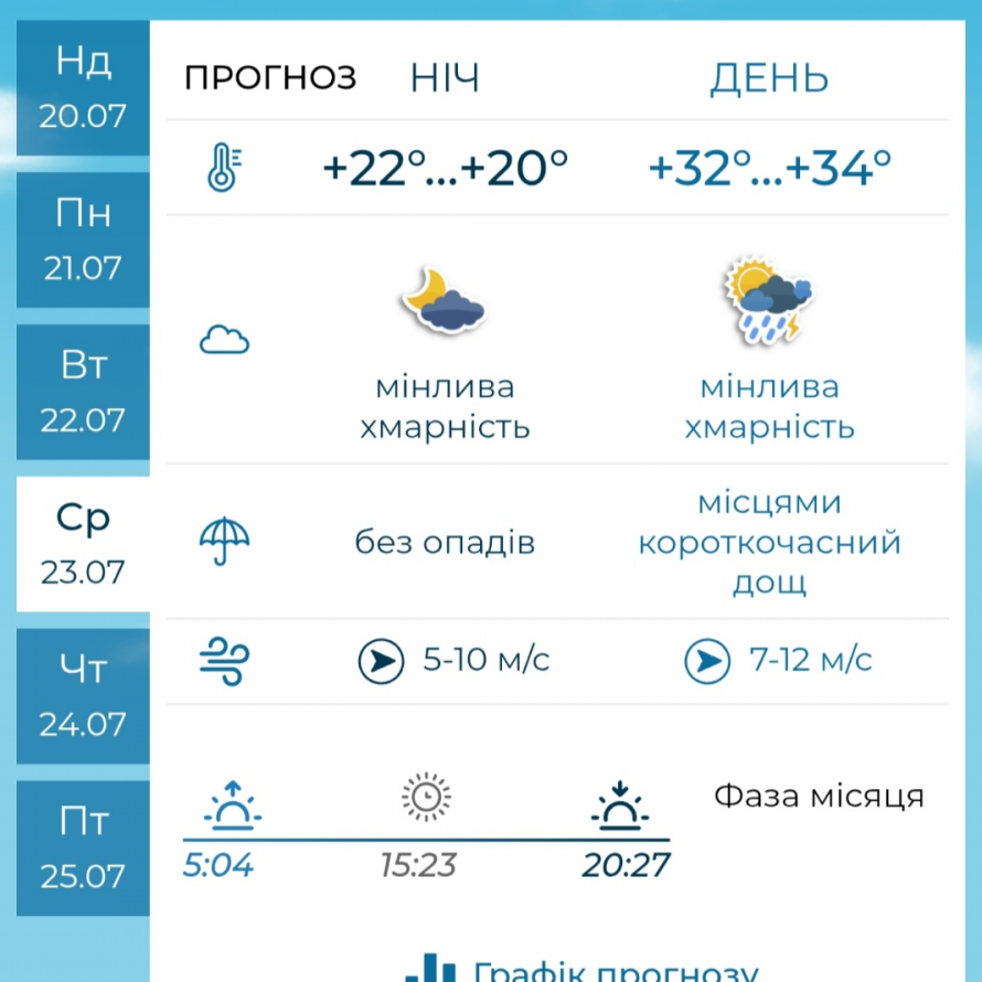 Початок тижня зустріне спекою — якою буде погода у Запоріжжі 21–23 липня