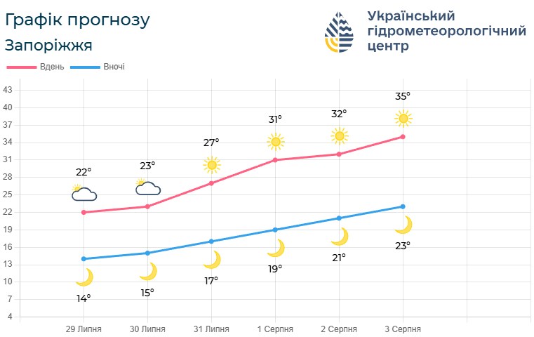 Ні краплю дощу та багато сонця: якою буде погода у Запоріжжі в останні дні липня 30 та 31 липня