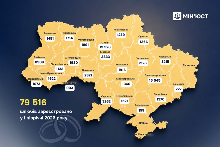 Понад тисяча нових родин: скільки шлюбів зареєстрували на Запоріжжі у 2026 році