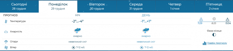 Якою буде погода в останні дні року, що минає - прогноз для Запоріжжя