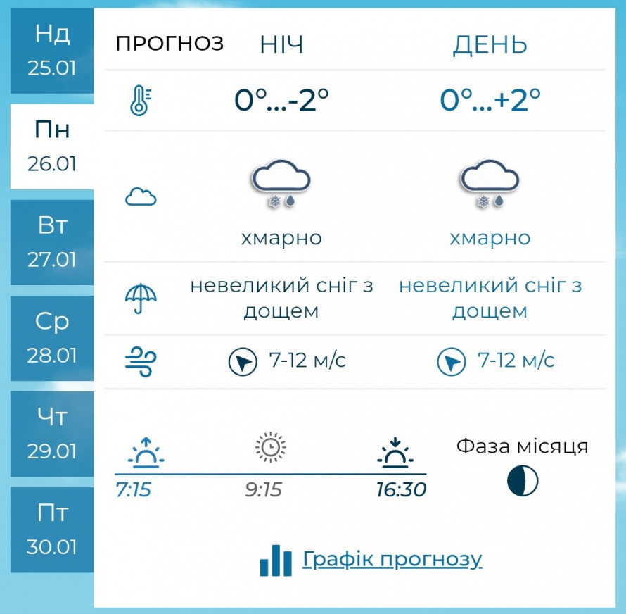Сніг із дощем та потепління: якою буде погода у Запоріжжі найближчими днями