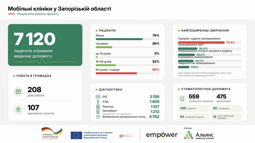Там, де немає лікарень: мобільні клініки допомогли понад 7 тисячам жителів Запорізької області