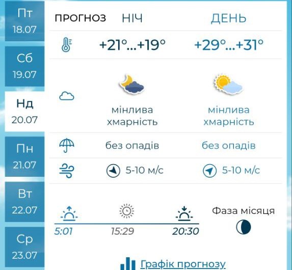 Грози, шквали та спека - якої погоди чекати запоріжцям на вихідних 19 і 20 липня
