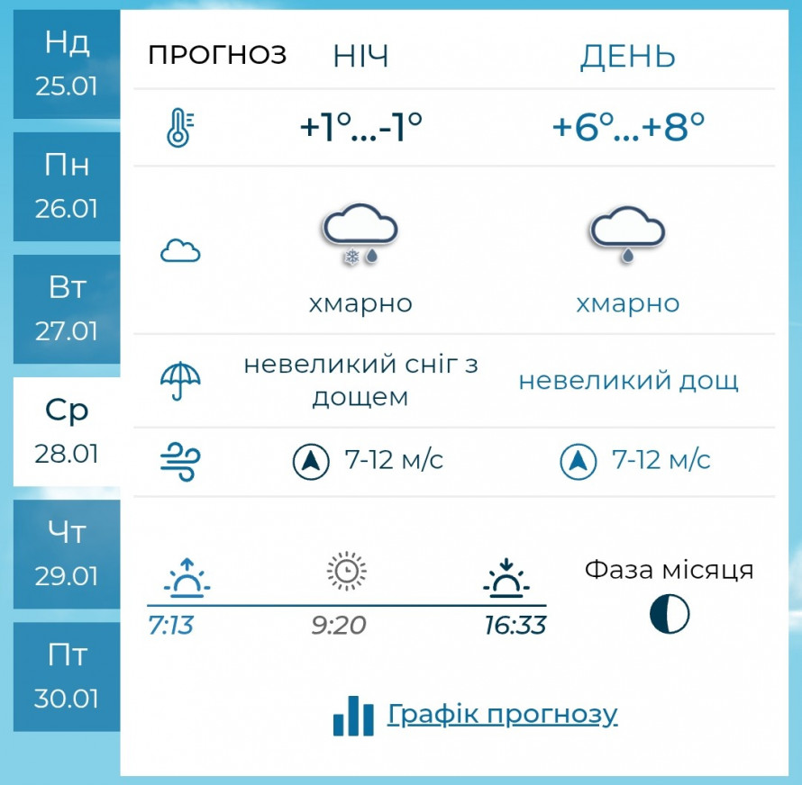 Сніг із дощем та потепління: якою буде погода у Запоріжжі найближчими днями