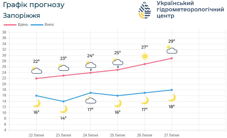 Спека відступить і прийде гроза: якою буде погода у Запоріжжі 23 та 24 липня