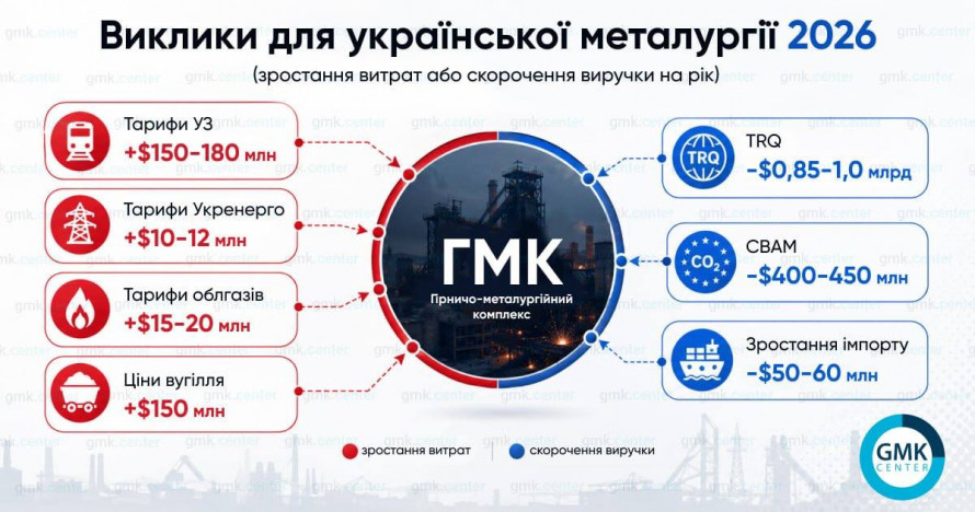 Понад мільярд доларів втрат: експерти попередили про новий удар по українській металургії