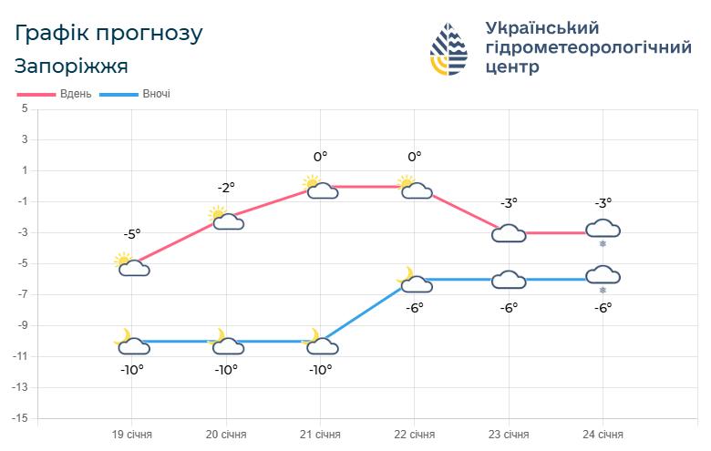 До якої погоди готуватись запоріжцям наприкінці робочого тижня - прогноз