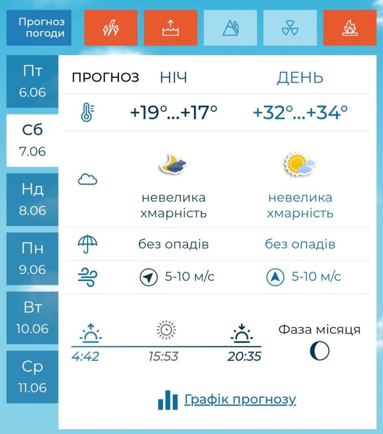 Пануватиме спека без краплі дощу – якої погоди чекати запоріжцям 7 та 8 червня