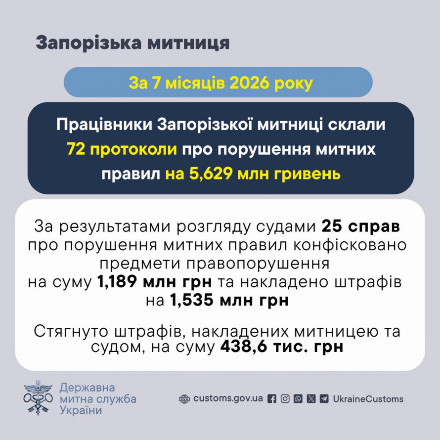 Метали — на експорт, паливо — в імпорт: чим торгувала Запорізька область у 2026 році