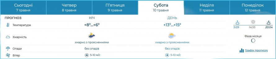 Сонячно та без дощу — якою буде погода в Запоріжжі 10 та 11 травня