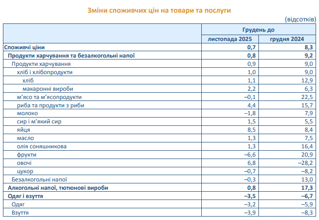 У Запорізькій області зросли ціни на продукти та ритуальні послуги