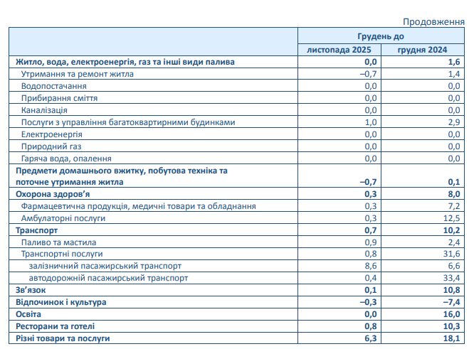 У Запорізькій області зросли ціни на продукти та ритуальні послуги