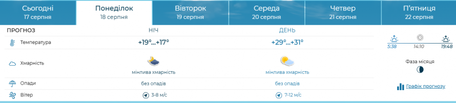 Яка погода очікується к Запоріжжі на початку робочого тижня - прогноз