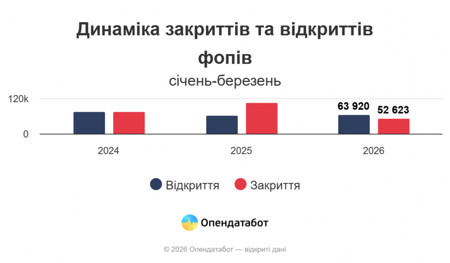 У Запорізькій області зменшилась кількість ФОПів: що відомо про бізнес-динаміку