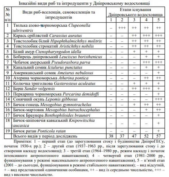 Річкові поселенці: як на Запоріжжі з'явилися риби, яких у Дніпрі раніше не було (фото, відео)