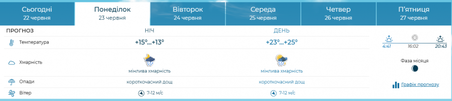 До якої погоди готуватись запоріжцям на початку нового літнього тижня - прогноз