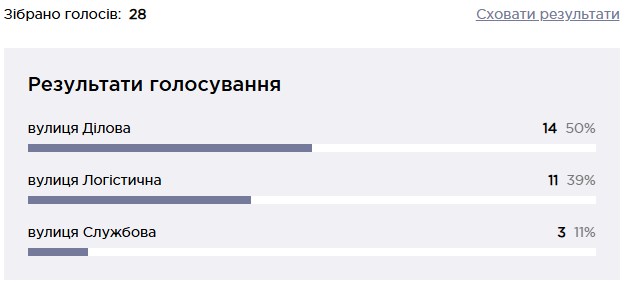Містяни визначились: у Запоріжжі обирали нову назву для вулиці Макаренка