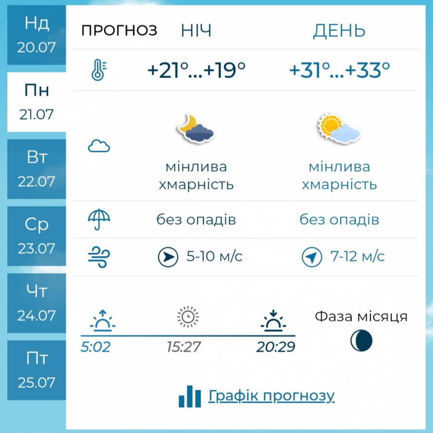 Початок тижня зустріне спекою — якою буде погода у Запоріжжі 21–23 липня