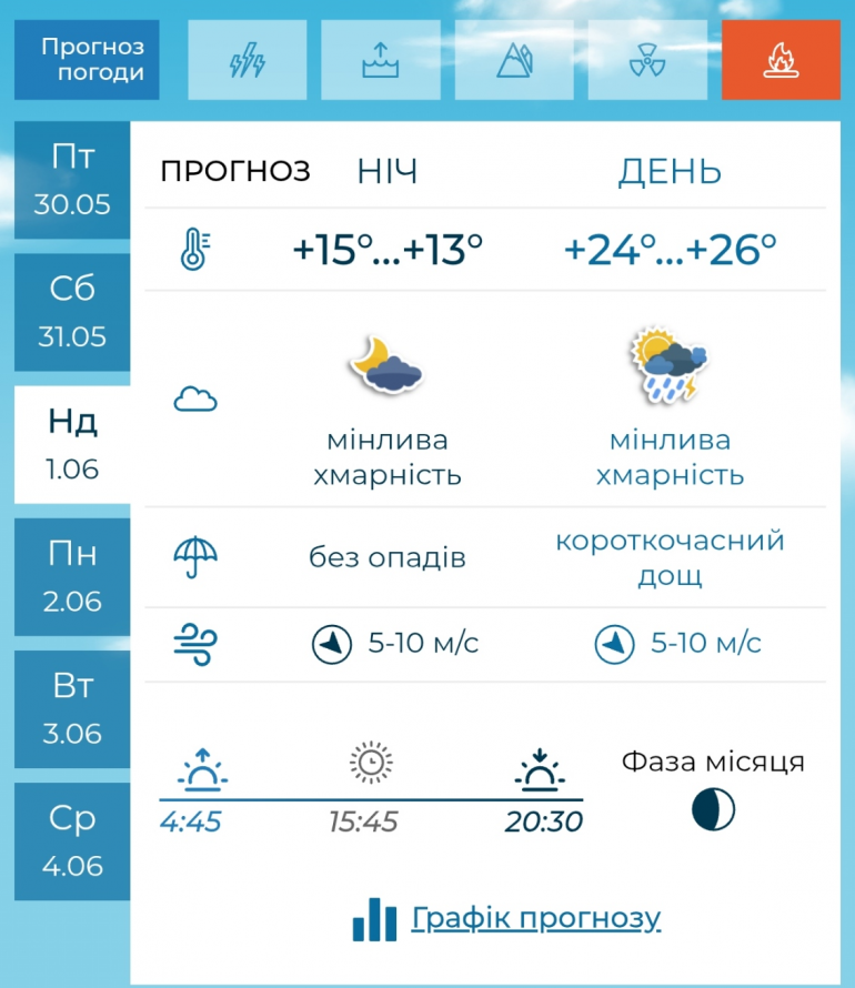 Грози, дощі та комфортне тепло - якою буде погода у Запоріжжі на межі весни й літа