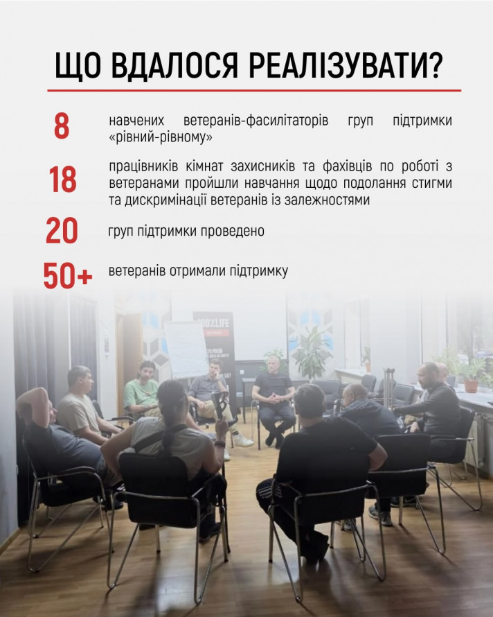 У Запоріжжі завершили проєкт підтримки ветеранів із залежностями: понад 50 учасників отримали допомогу
