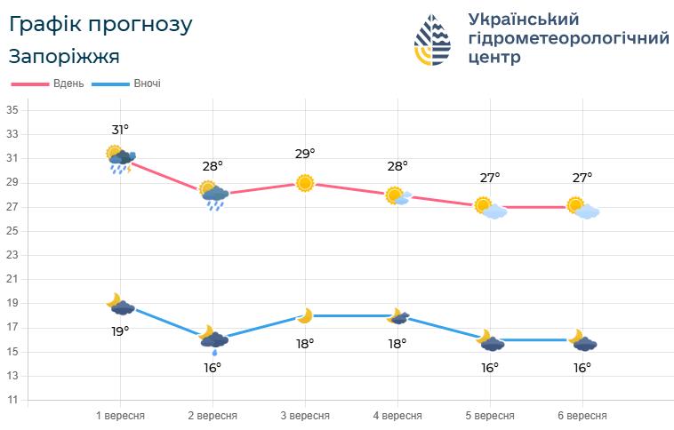 Яка погода буде у Запоріжжі наприкінці першого робочого тижні вересня - прогноз