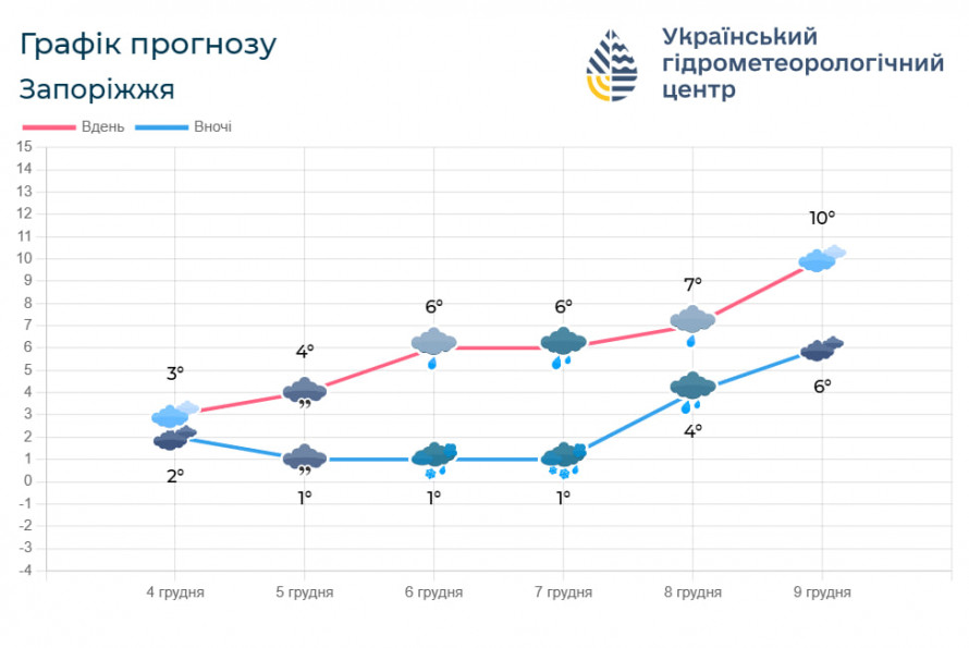 Хмарність та дощ - якою буде погода у Запоріжжі найближчими днями