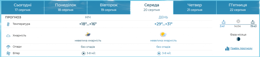 Яка погода очікується к Запоріжжі на початку робочого тижня - прогноз
