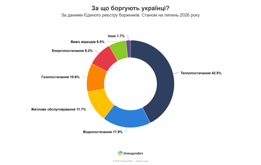 Комунальні борги зростають: скільки виконавчих проваджень відкрили у Запорізькій області