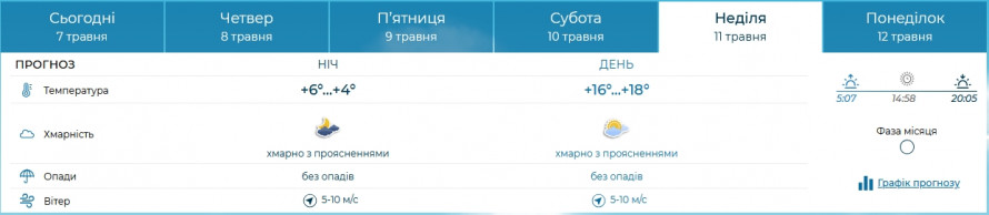 Сонячно та без дощу — якою буде погода в Запоріжжі 10 та 11 травня