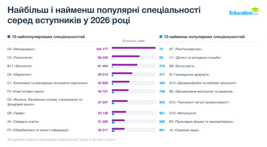 Вступна кампанія 2026: в які запорізькі виші подали найбільше заяв