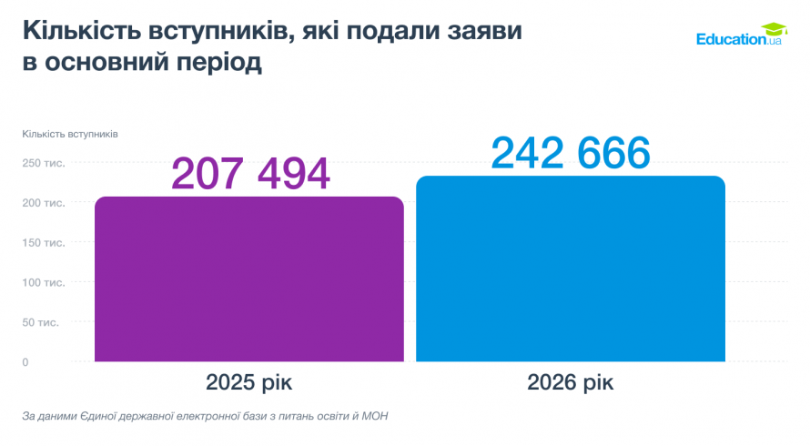 Вступна кампанія 2026: в які запорізькі виші подали найбільше заяв