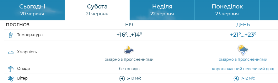 Вплив циклону - у Запоріжжі прогнозують нестійку погоду з короткочасними дощами