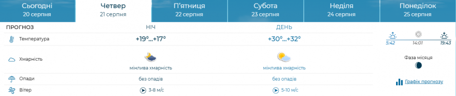 Яка погода очікується у Запоріжжі в кінці робочого тижня - прогноз