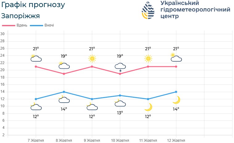 Тепло ще затримається: якою буде погода у Запоріжжі 8 та 9 жовтня