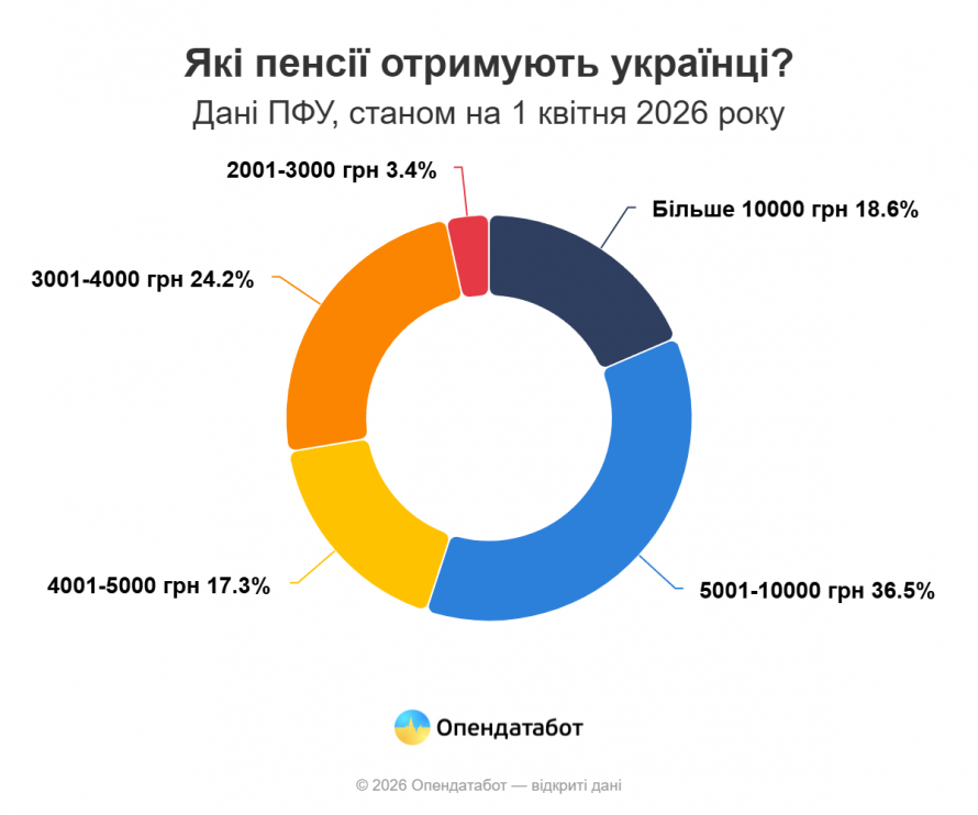 Запорізька область серед лідерів за розміром пенсій: що змінилося після індексації