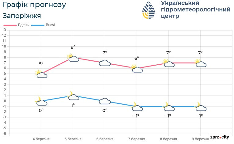 Без опадів, але вітряно — якою буде погода у Запоріжжі наприкінці робочого тижня 5 та 6 березня