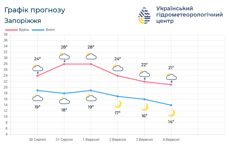 Літо не відпускає: якою буде погода в Запоріжжі в останній день серпня та на початку вересня