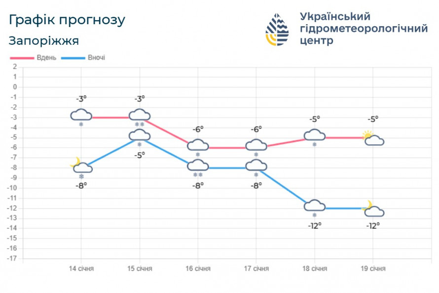 Зі снігом та морозами — якою буде погода в Запоріжжі 15 та 16 січня