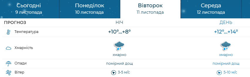 Дощові фронти - яка погода очікується в Запоріжжі 10-12 листопада