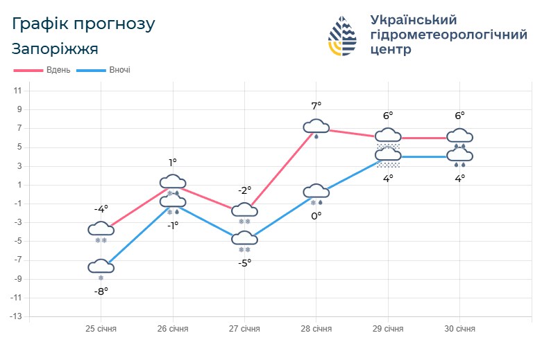 Сніг із дощем та потепління: якою буде погода у Запоріжжі найближчими днями
