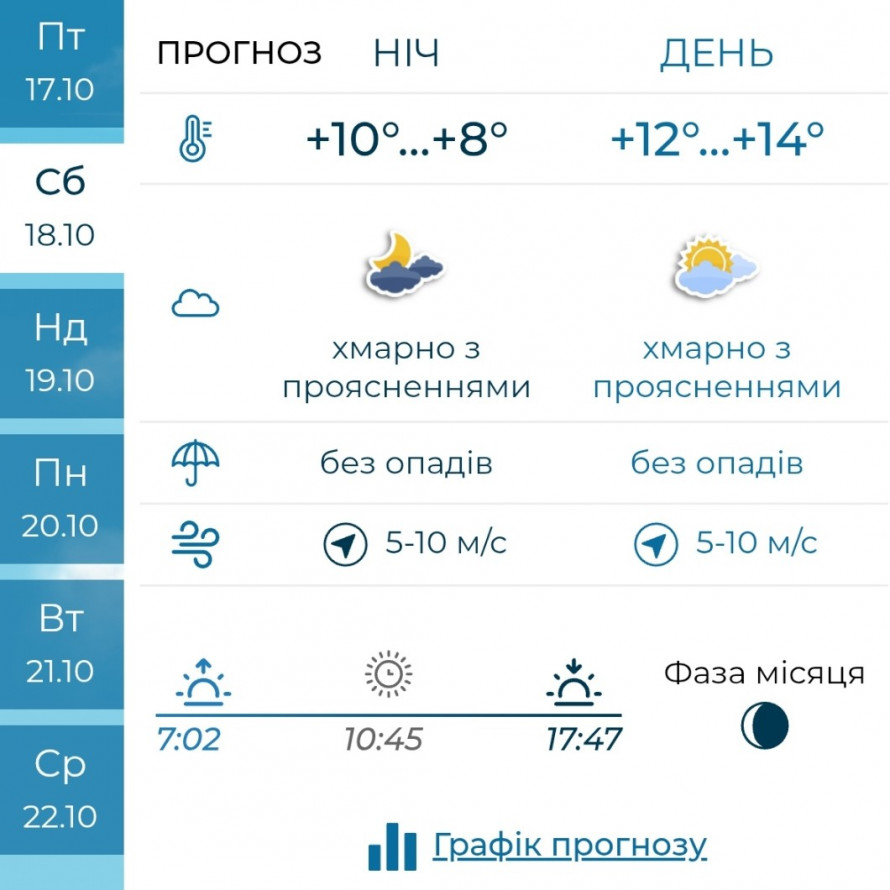 Різке похолодання та дощі – що готує запоріжцям погода на вихідних 18 та 19 жовтня