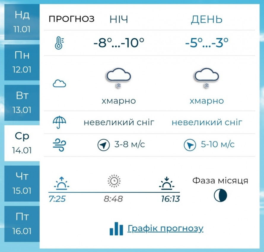 Морозно та майже без опадів — яку погоду прогнозують синоптики на старті тижня у Запоріжжі