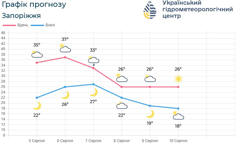 Екстремальна спека не відступає — якою буде погода у Запоріжжі 6 та 7 серпня