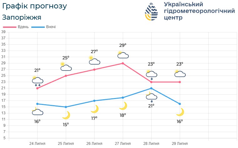 Без виснажливої спеки: якою буде погода в останні липневі вихідні у Запоріжжі